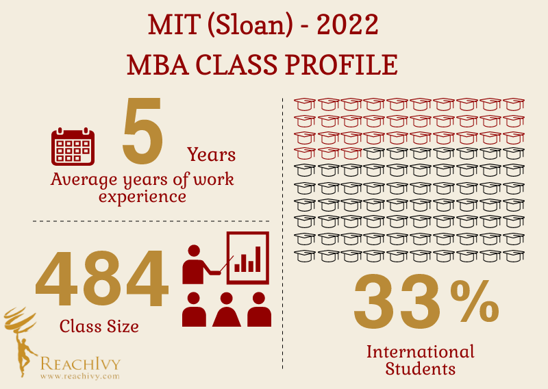MIT Sloan MBA Class Profile