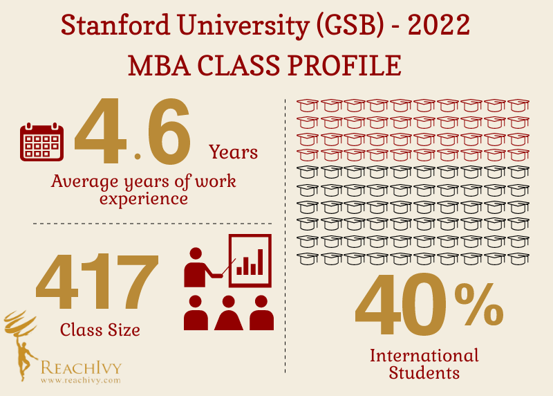 MBA Class Profile (GSB)