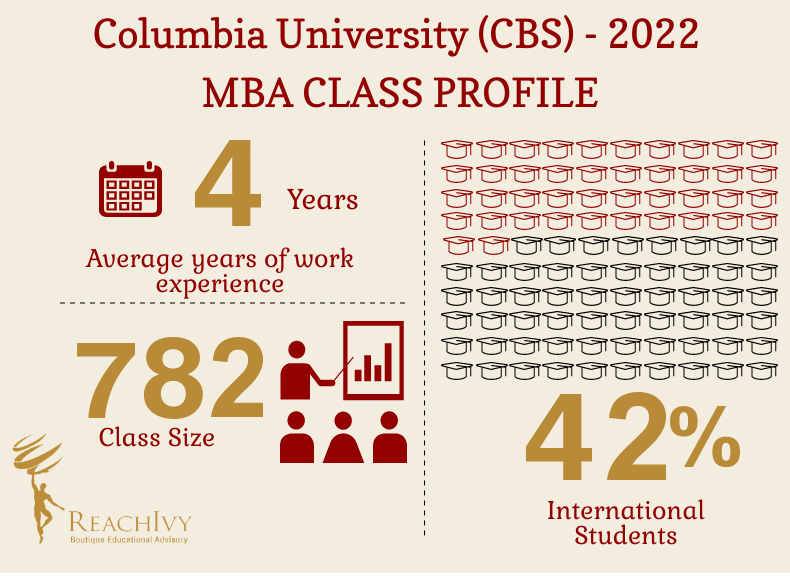 Columbia Business School - Class Profile, employment report, fees,  Scholarship