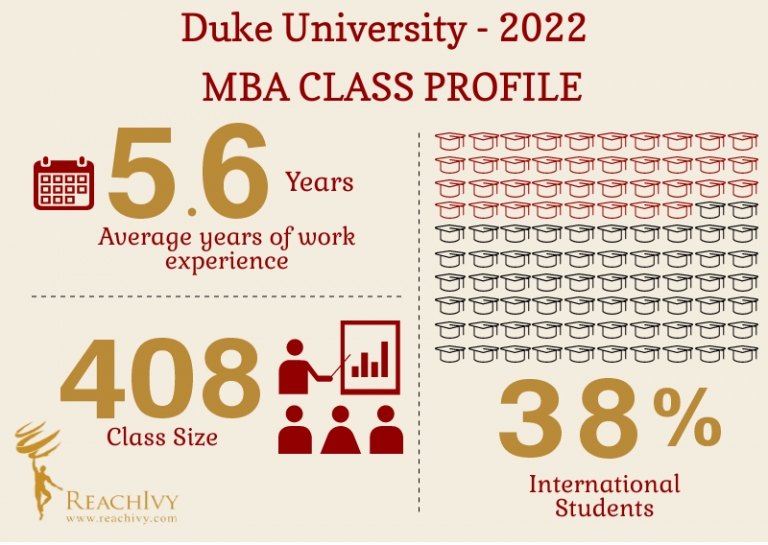 Duke University Fuqua School of Business: MBA Class Profile 2022