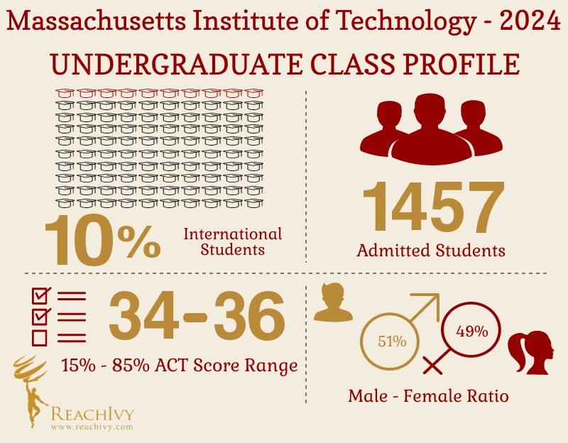 MIT UG Class Profile Infographic