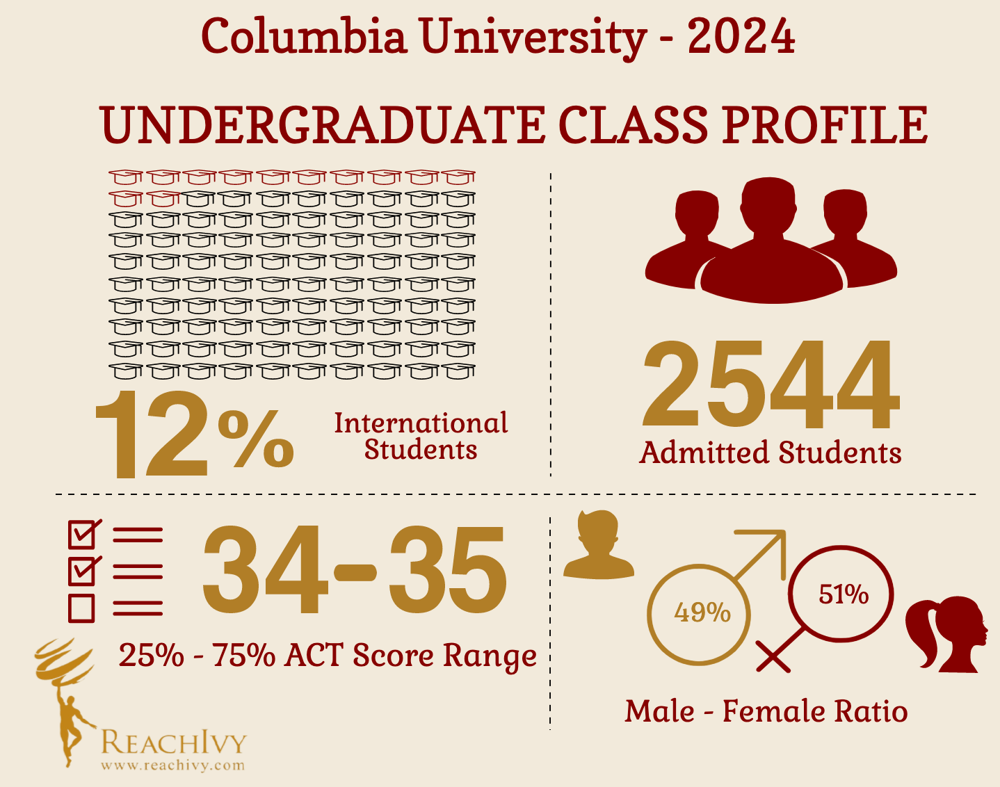 Columbia Undergraduate Infographics