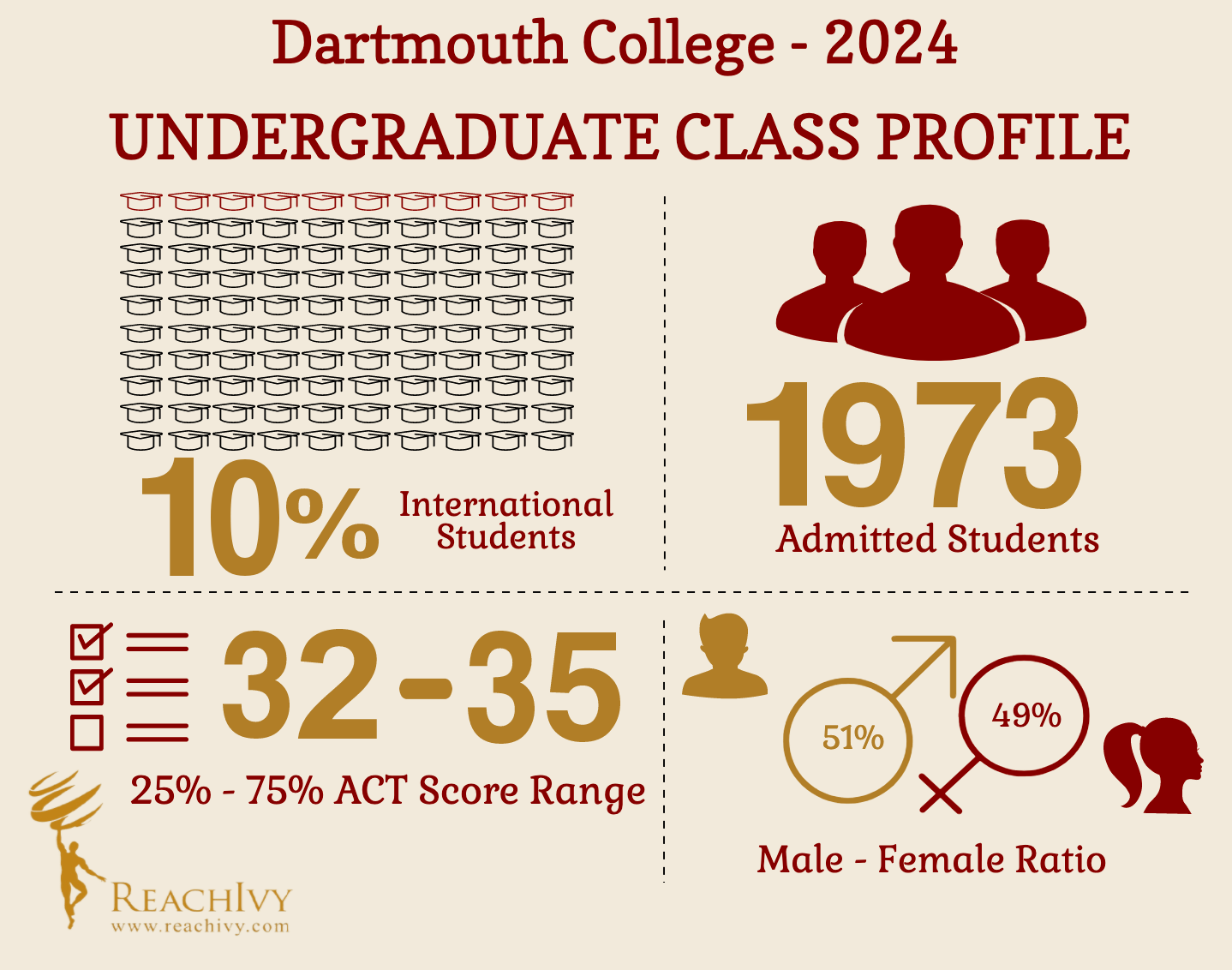 Dartmouth UG Infographic