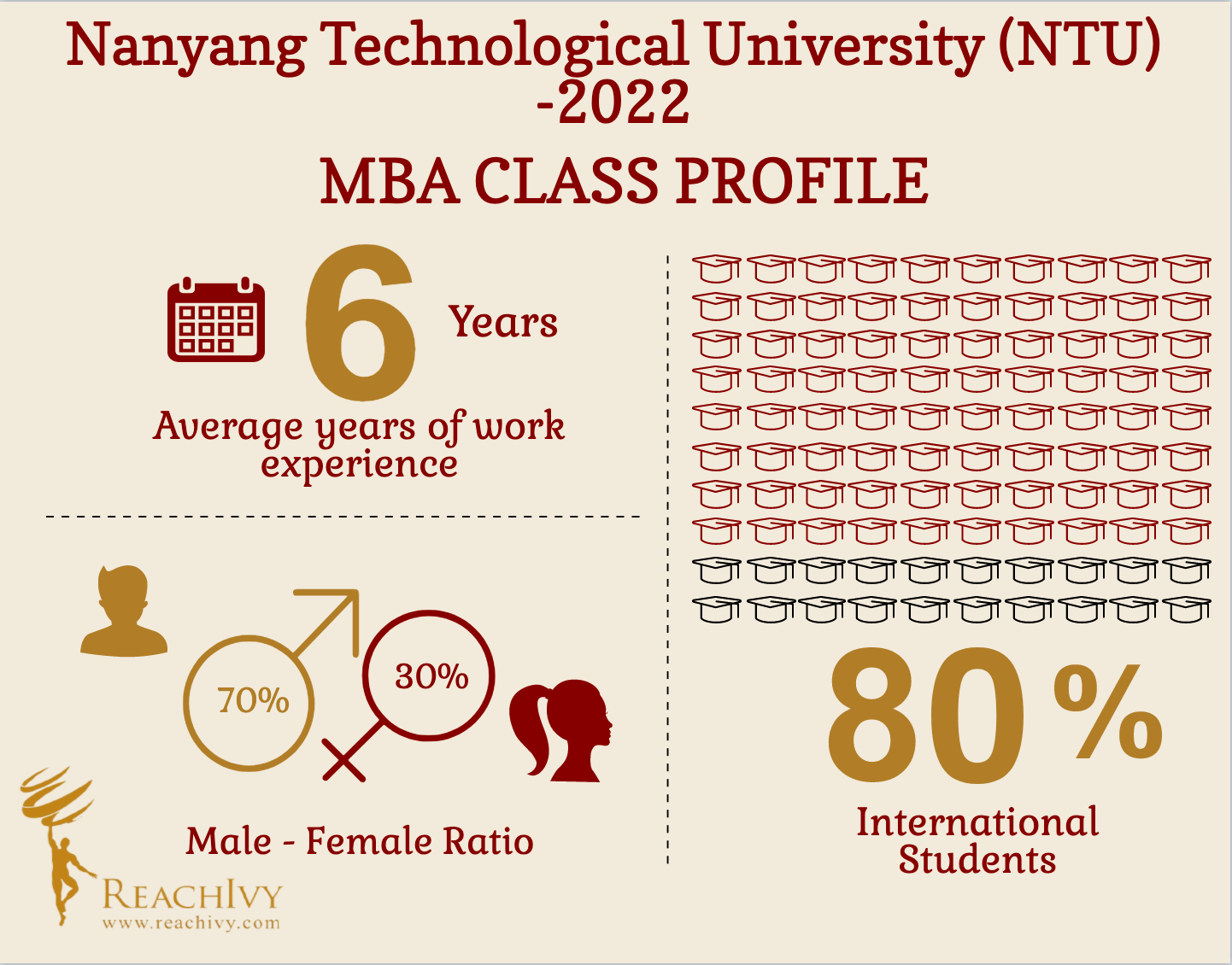 nanyang business school MBA class profile
