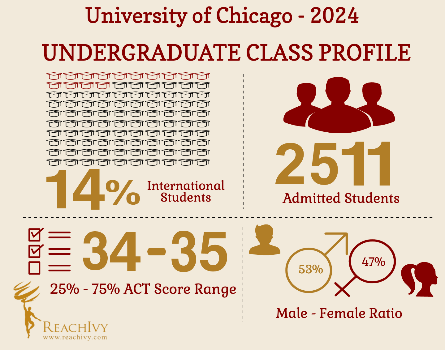 University of Chicago (UG) Class Profile