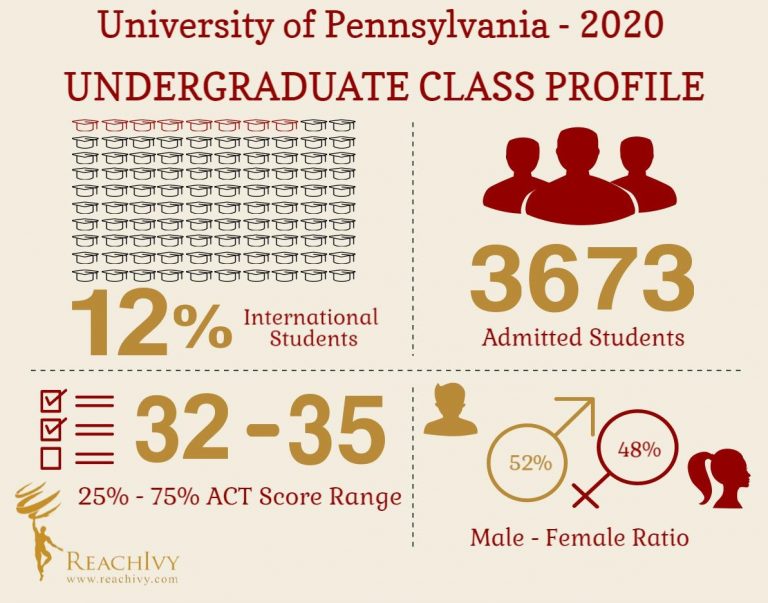 University of Pennsylvania UG Class Profile 2024: Know Your College