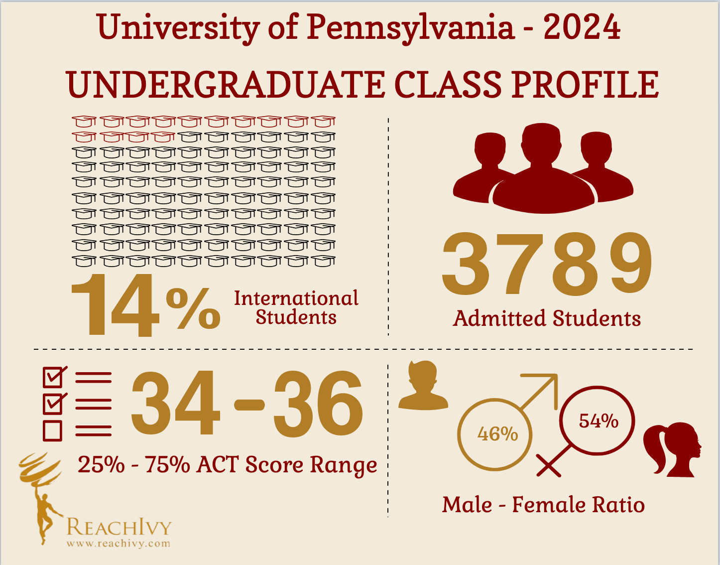 Penn (UG) Infographic