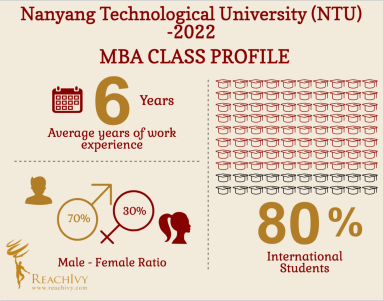 NUS Business School MBA Class Profile 2022: Know Your College