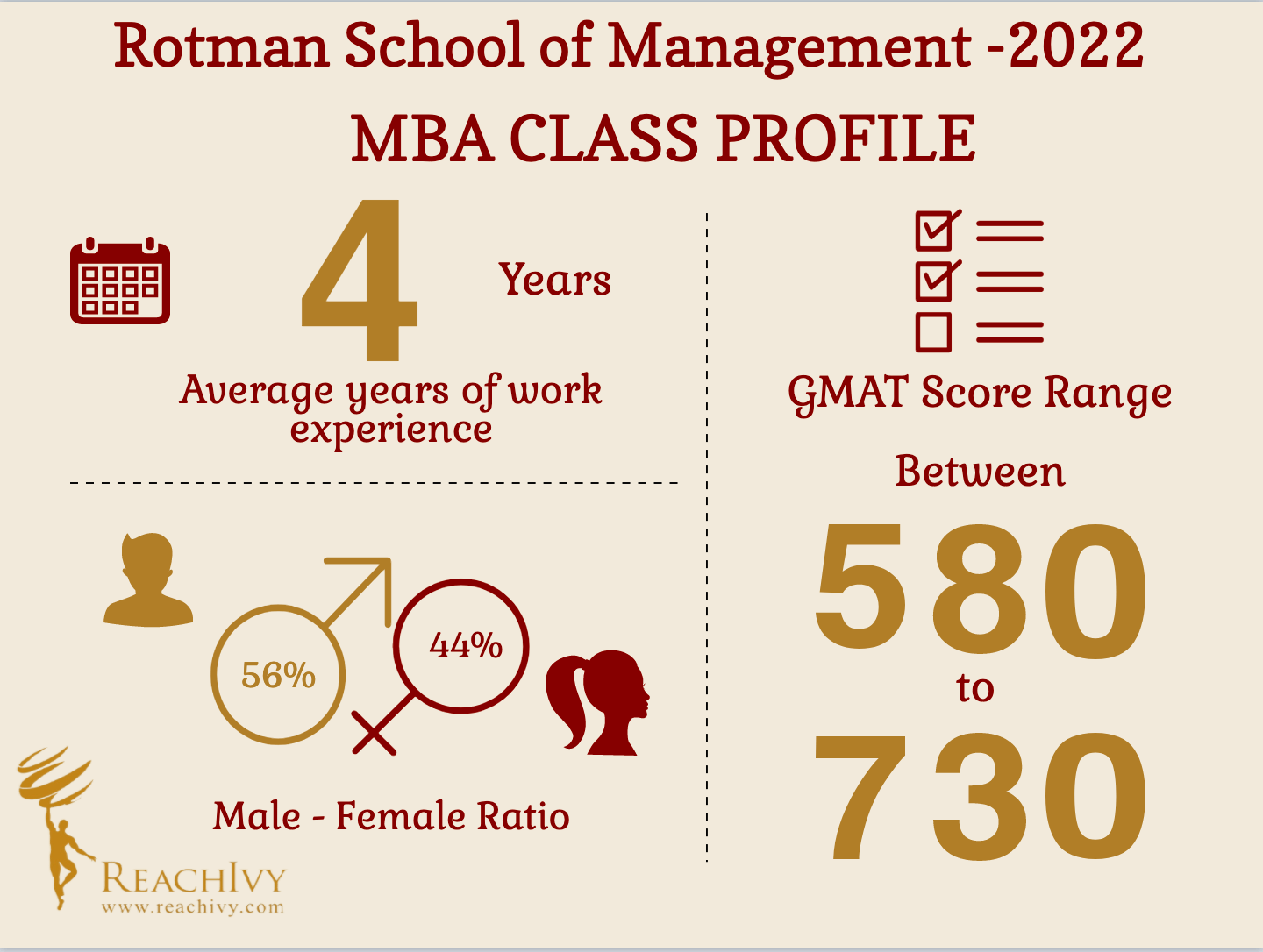Rotman School of Management MBA Class Profile Inforgraphic