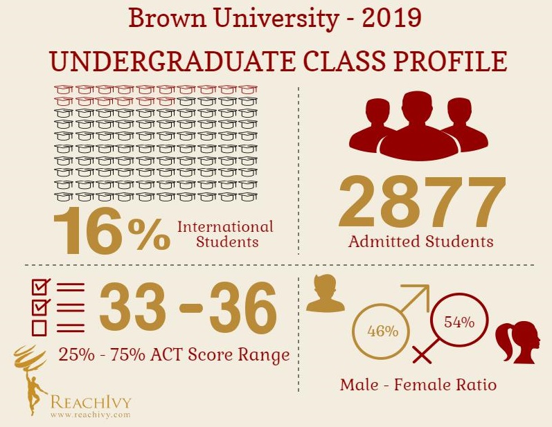 Brown (UG) Infographic