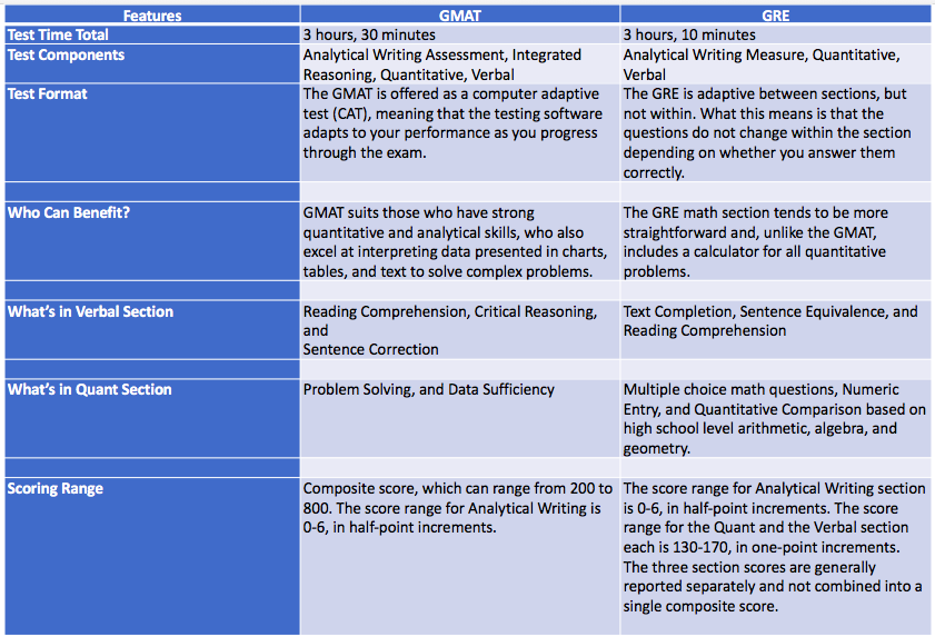 Gmat vs gre